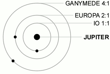 Animated Image portraying Orbital resonance of three of Jupiter's moons.